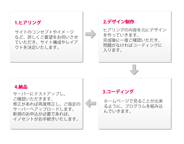 ホームページ制作の流れの図